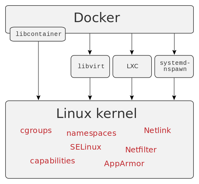 Docker diagram