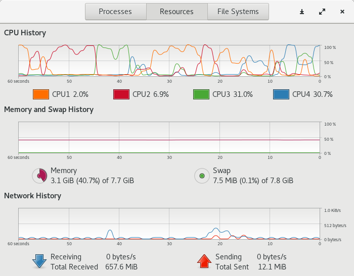 Resources after one hour