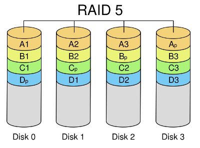 Raid 5 example
