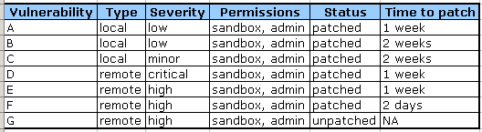 Security bugs application 2