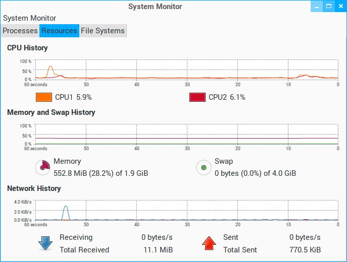Resource usage