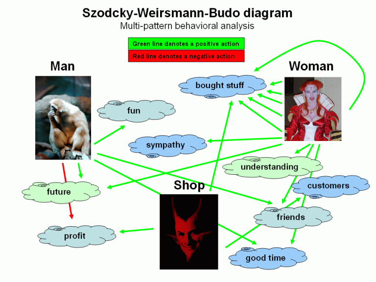 Shopping diagram